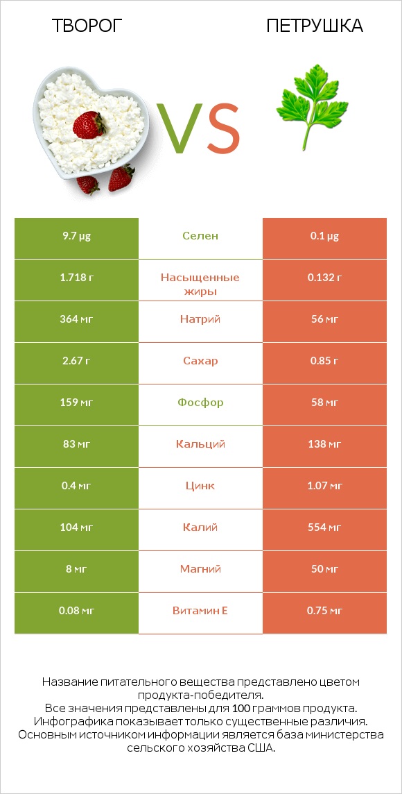 Творог vs Петрушка infographic