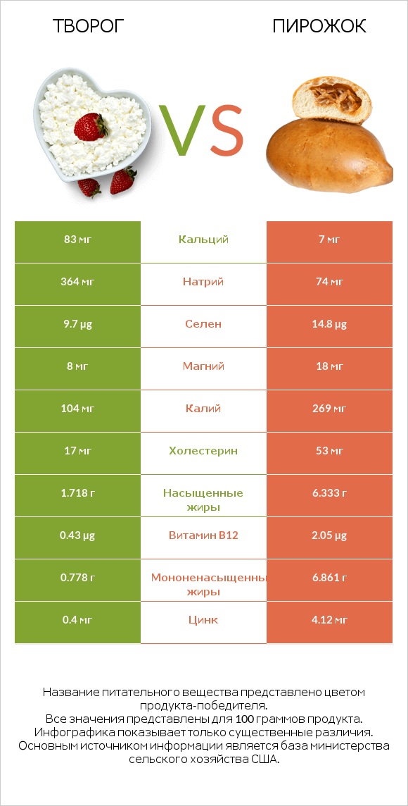 Творог vs Пирожок infographic