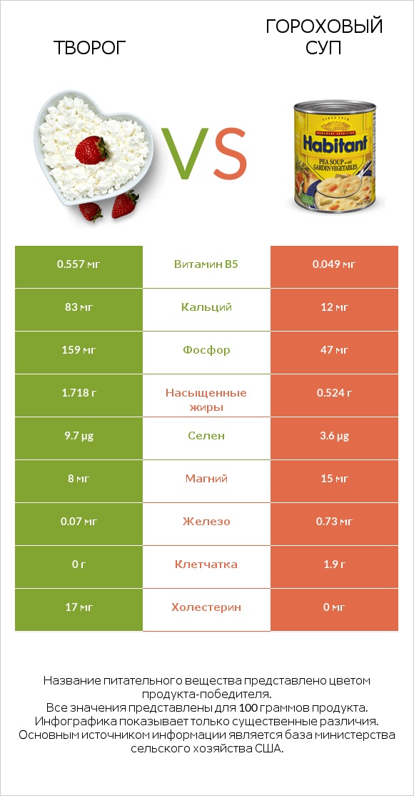 Творог vs Гороховый суп infographic