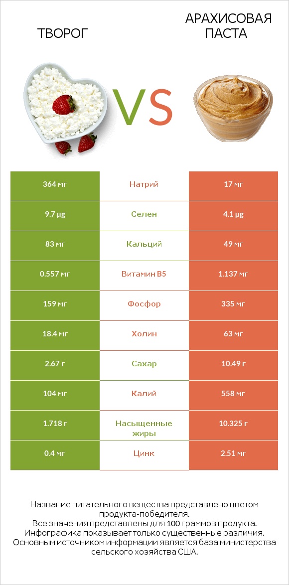 Творог vs Арахисовая паста infographic