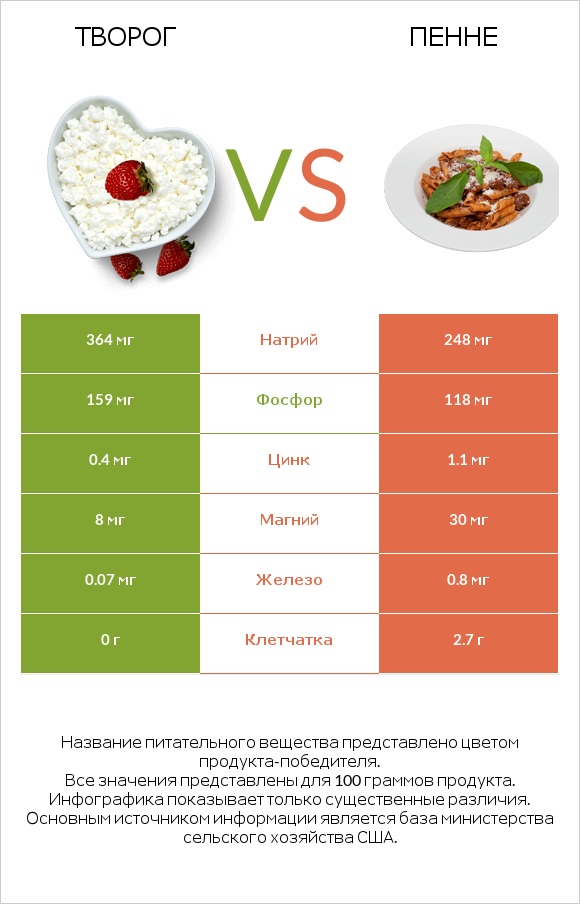 Творог vs Пенне infographic