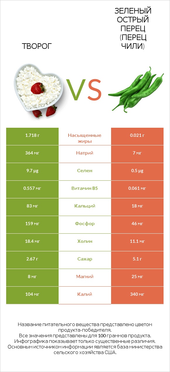 Творог vs Зеленый острый перец (перец чили) infographic