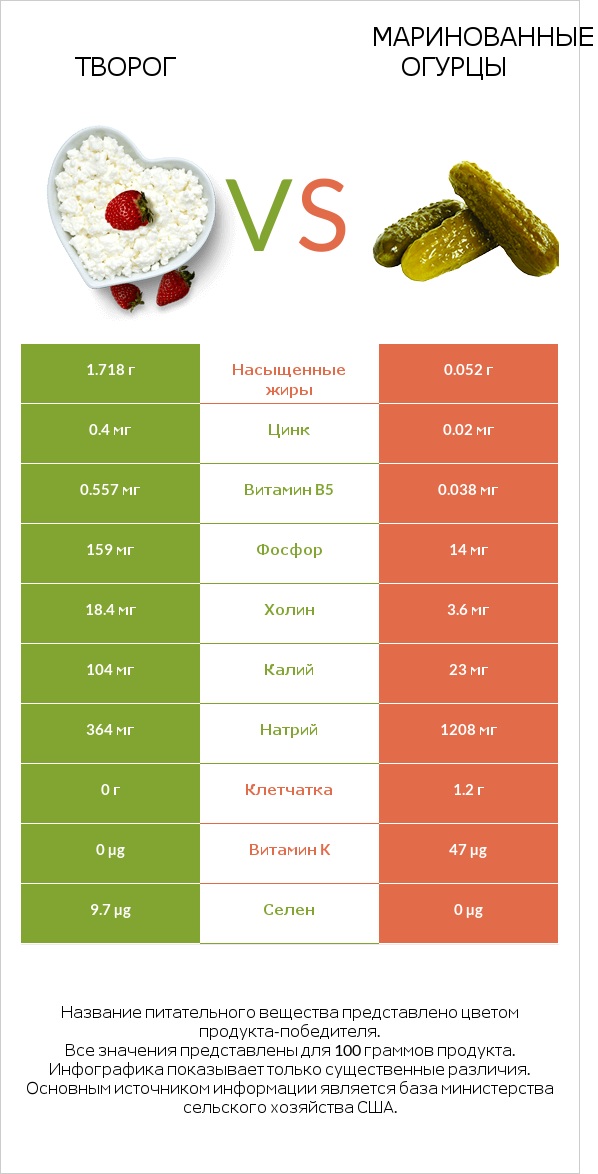 Творог vs Маринованные огурцы infographic