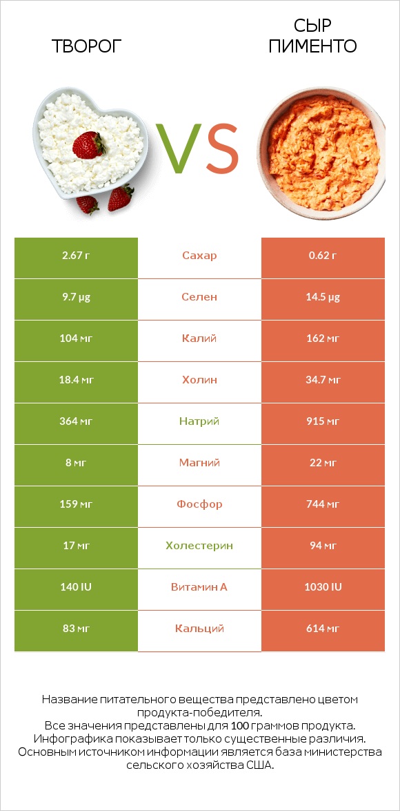 Творог vs Сыр Пименто infographic