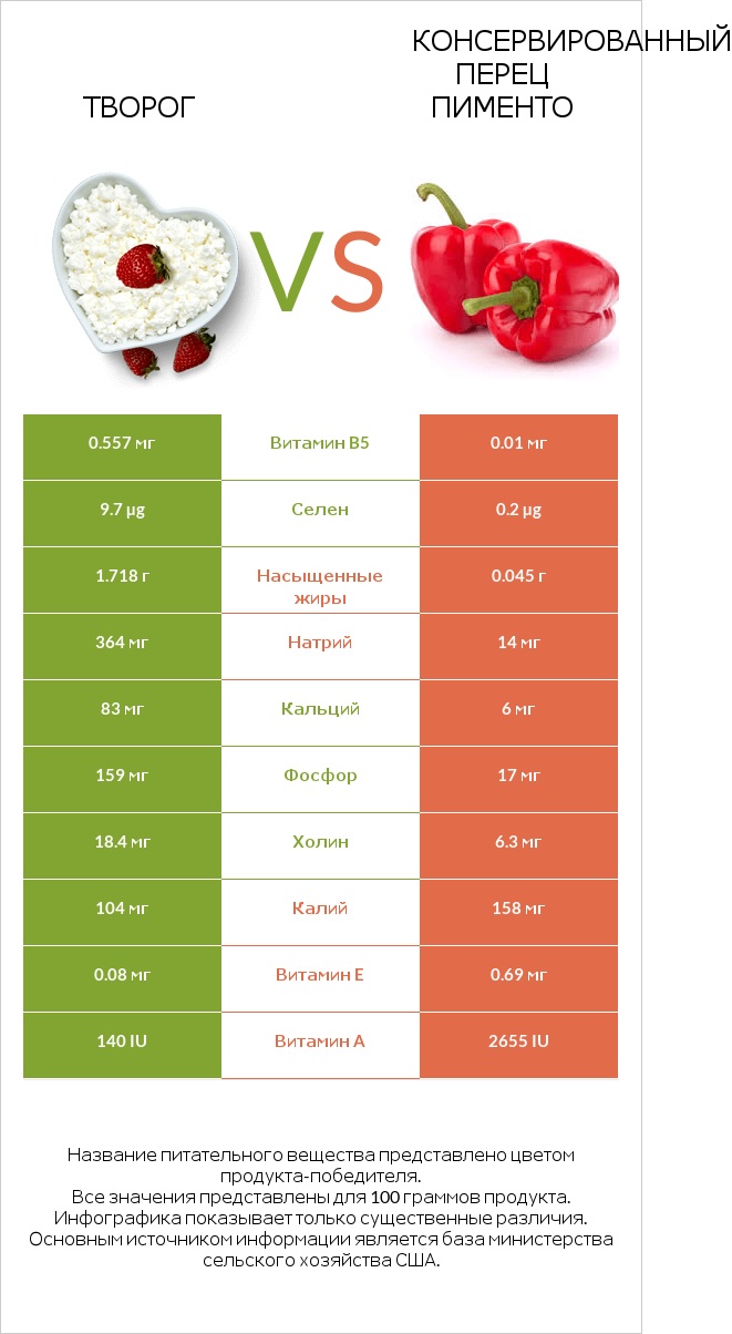 Творог vs Консервированный перец пименто infographic