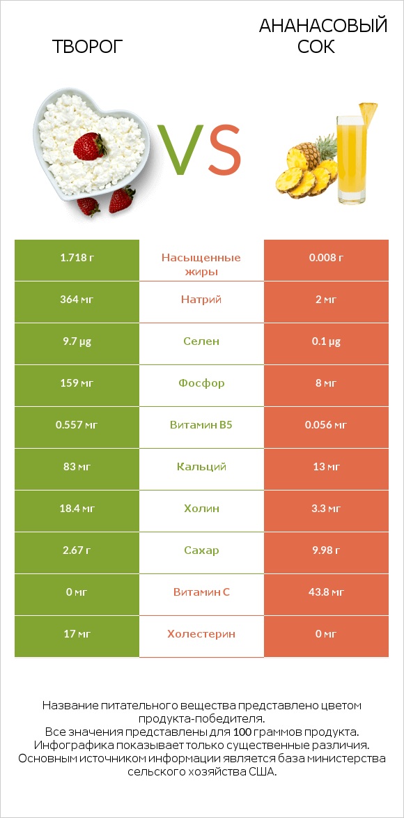 Творог vs Ананасовый сок infographic