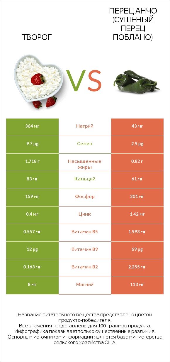 Творог vs Перец Анчо (сушеный перец Поблано) infographic