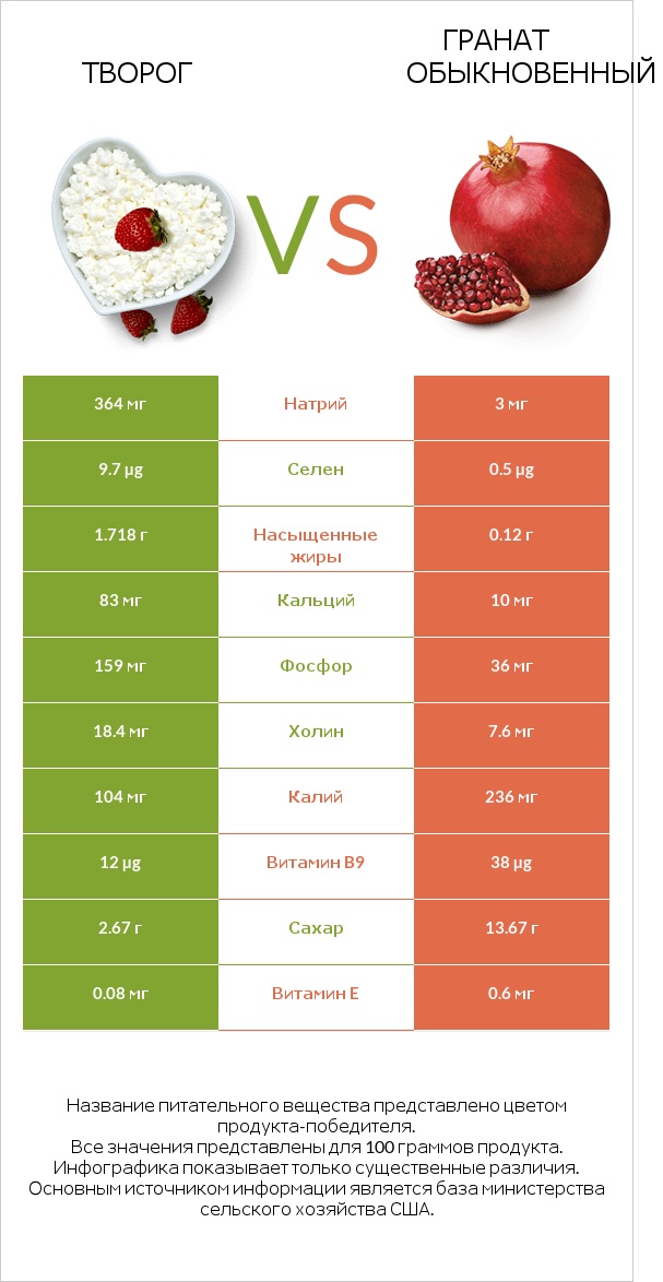 Творог vs Гранат обыкновенный infographic