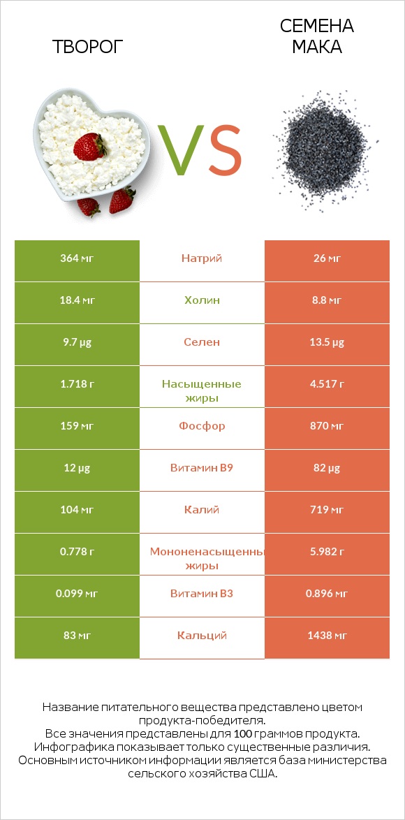 Творог vs Семена мака infographic