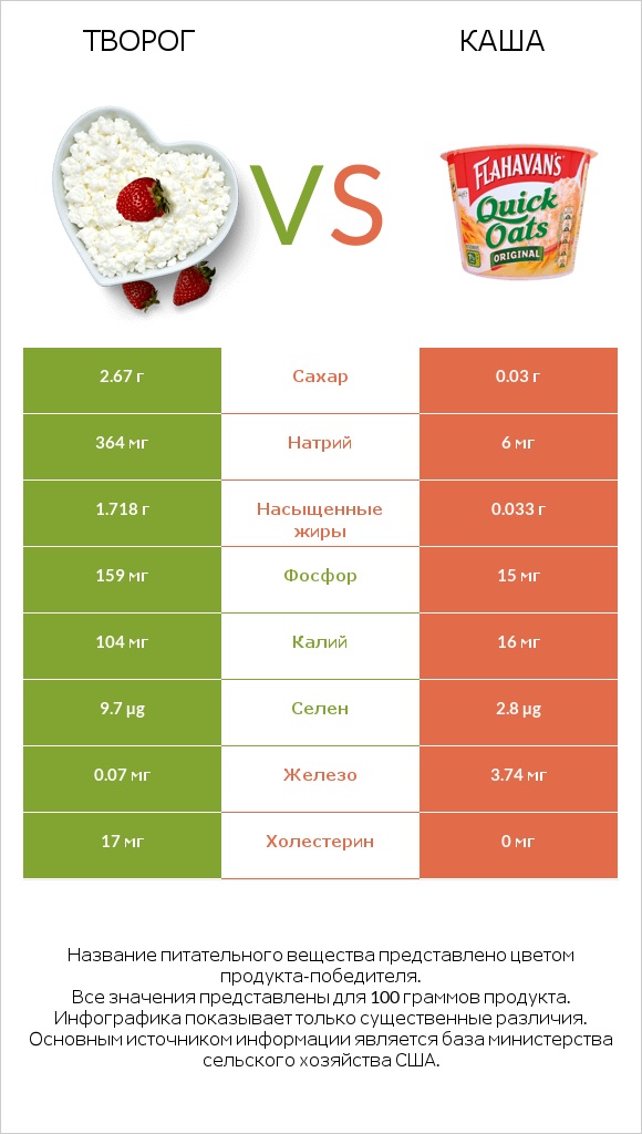 Творог vs Каша infographic