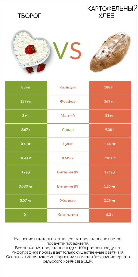 Творог vs Картофельный хлеб infographic