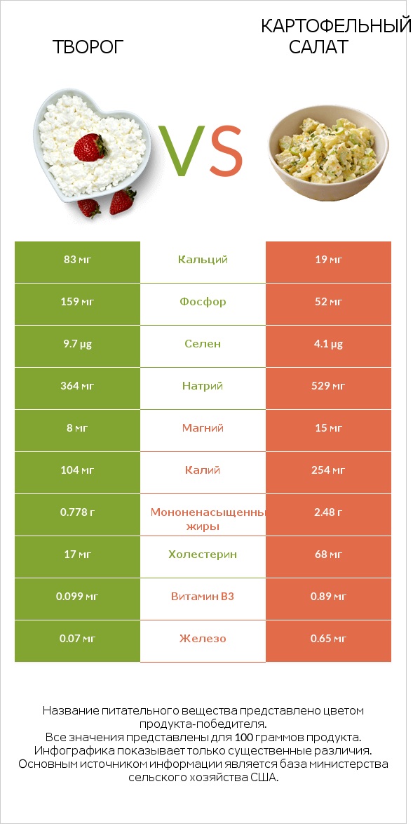 Творог vs Картофельный салат infographic