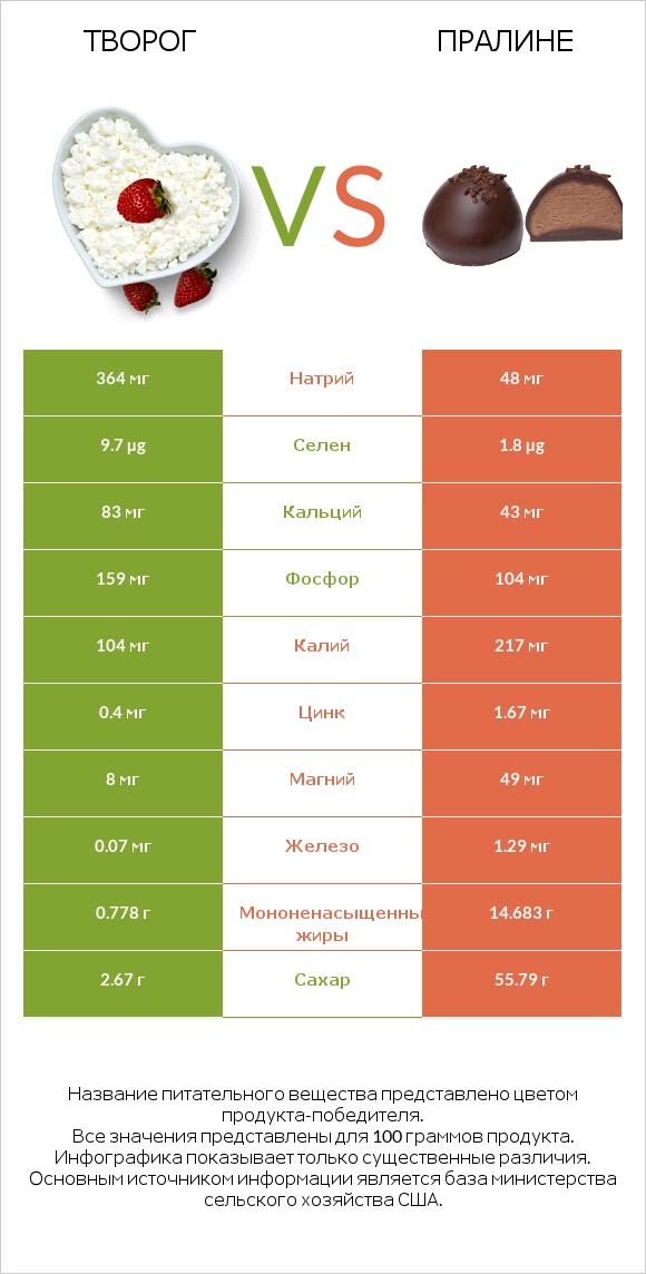 Творог vs Пралине infographic