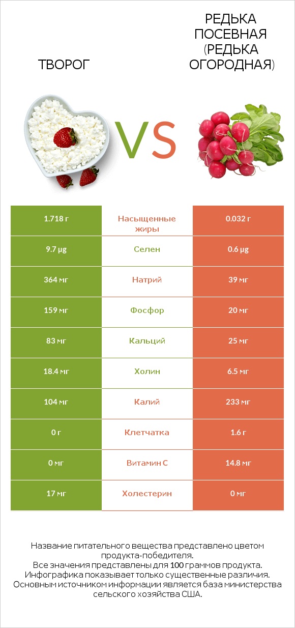 Творог vs Редька посевная (Редька огородная) infographic
