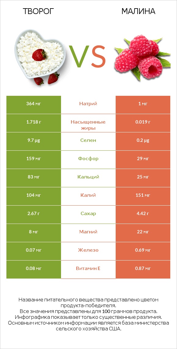 Творог vs Малина infographic