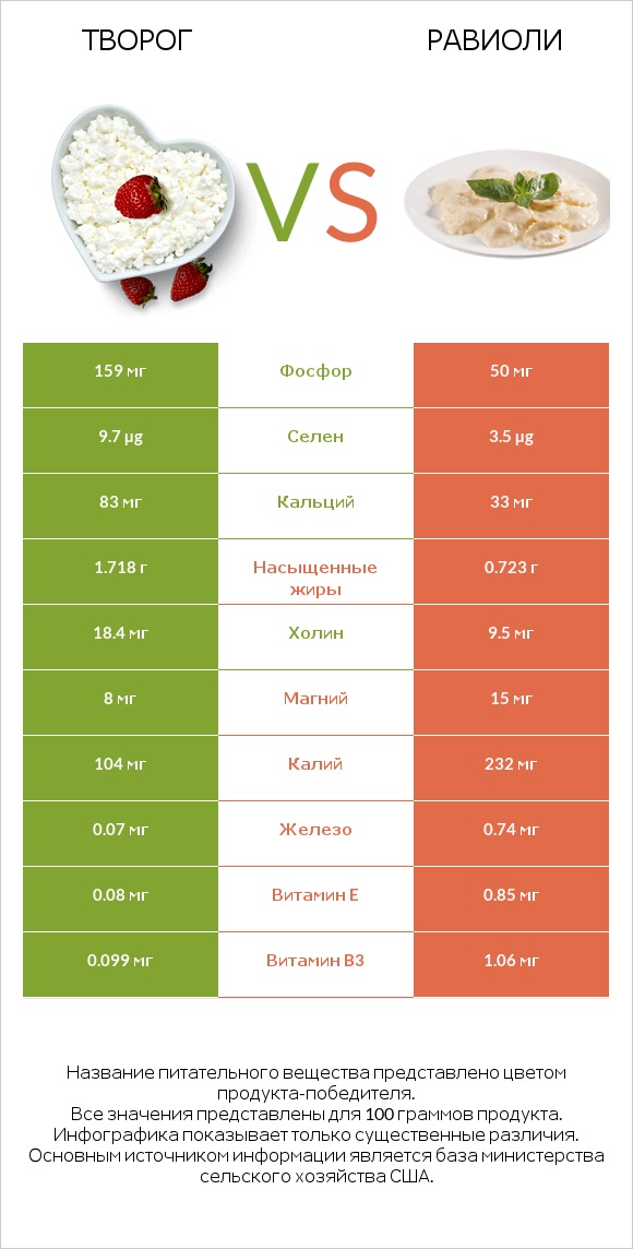 Творог vs Равиоли infographic