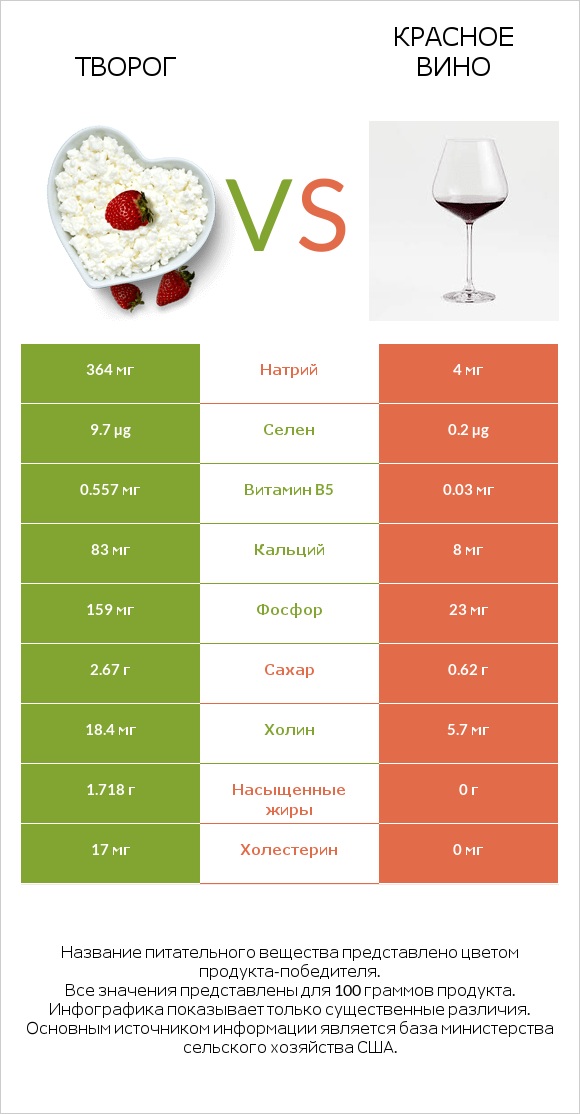 Творог vs Красное вино infographic