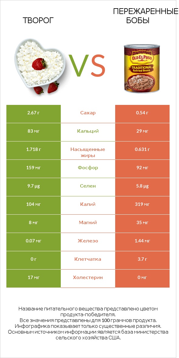 Творог vs Пережаренные бобы infographic