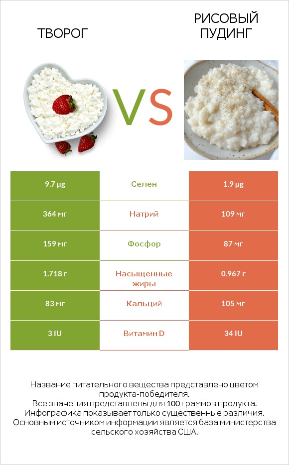 Творог vs Рисовый пудинг infographic