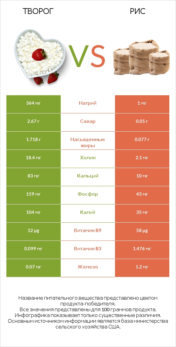 Творог vs Рис infographic