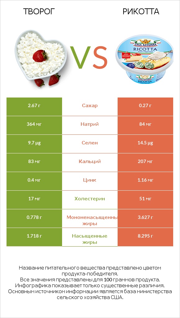 Творог vs Рикотта infographic