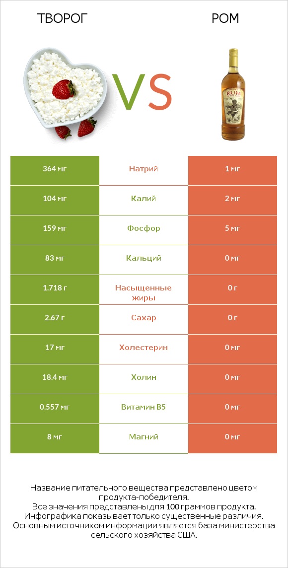 Творог vs Ром infographic
