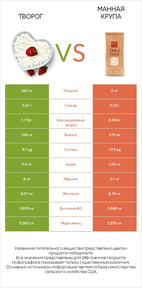 Творог vs Манная крупа infographic