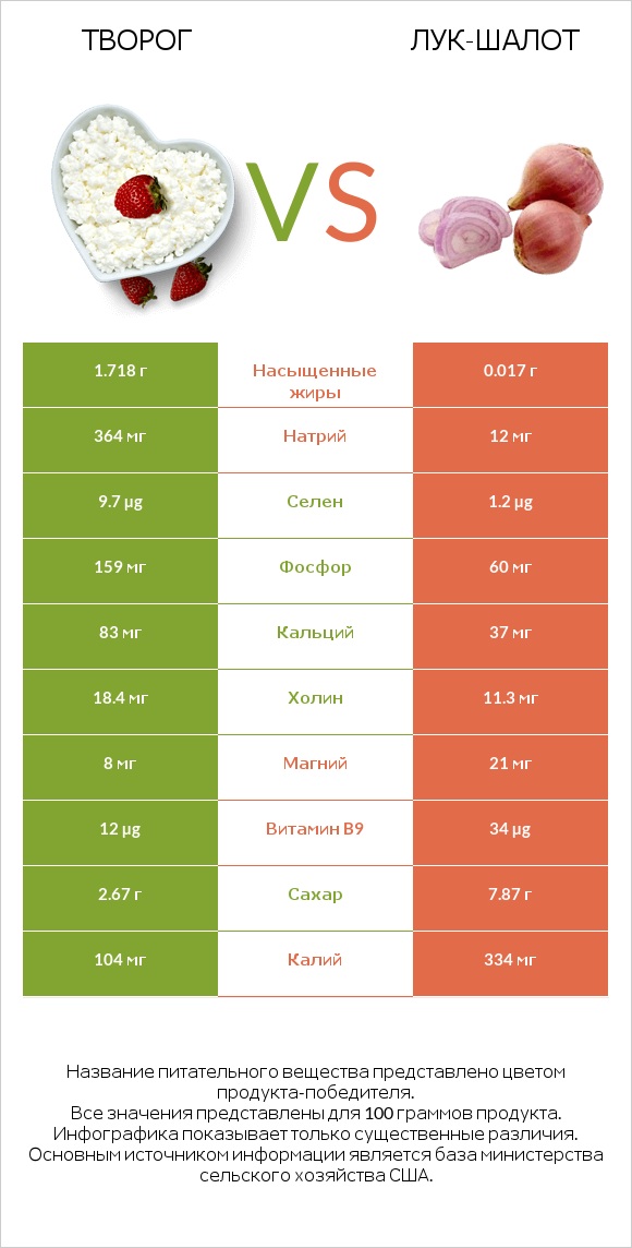 Творог vs Лук-шалот infographic