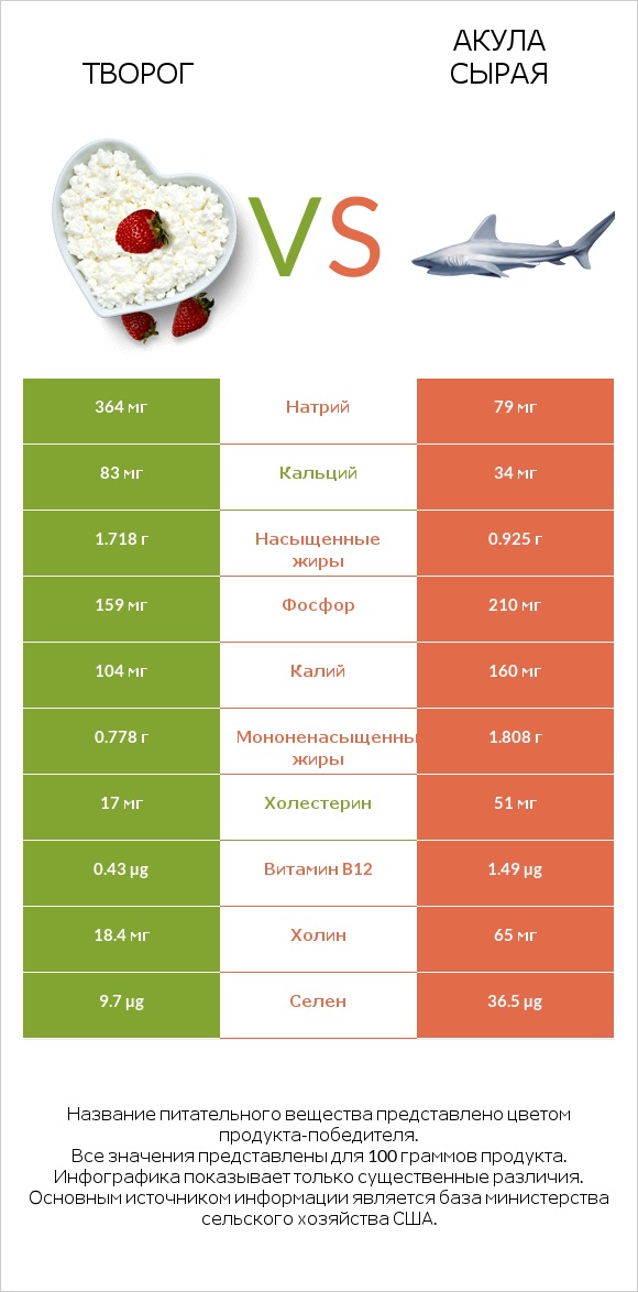 Творог vs Акула сырая infographic