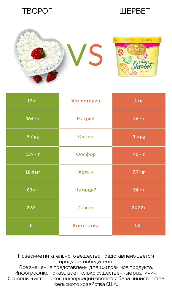 Творог vs Шербет infographic