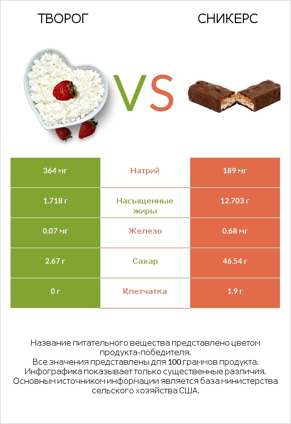 Творог vs Сникерс infographic