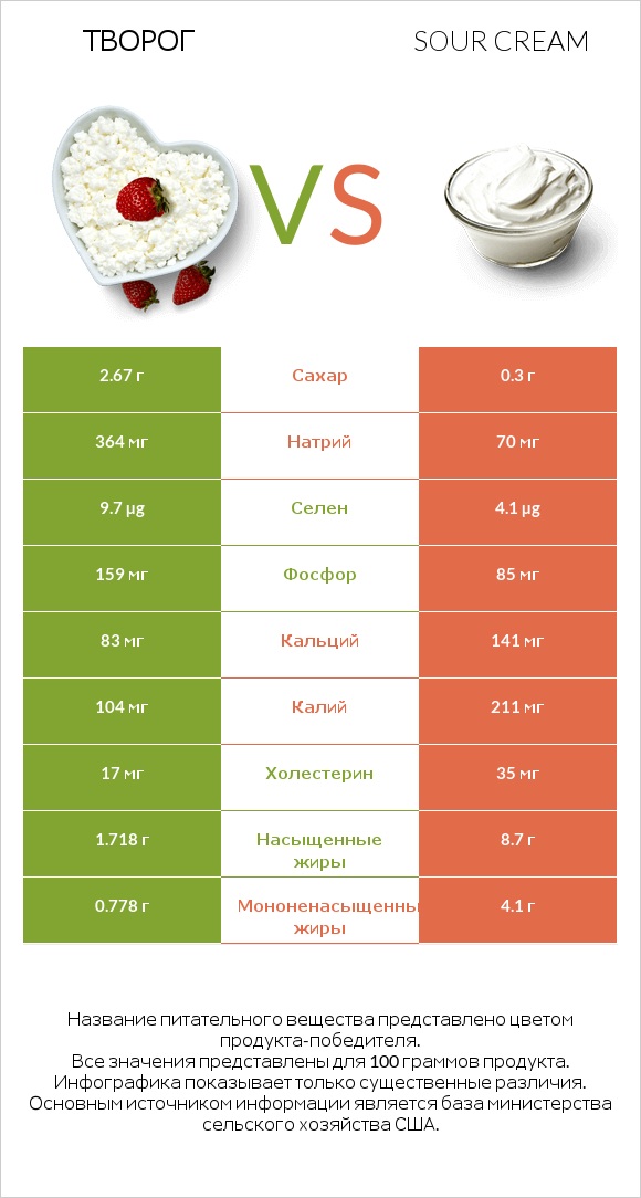 Творог vs Sour cream infographic