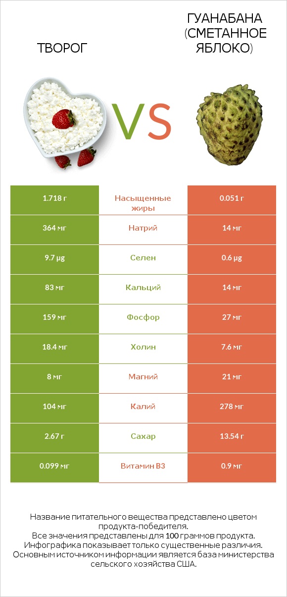 Творог vs Гуанабана (сметанное яблоко) infographic