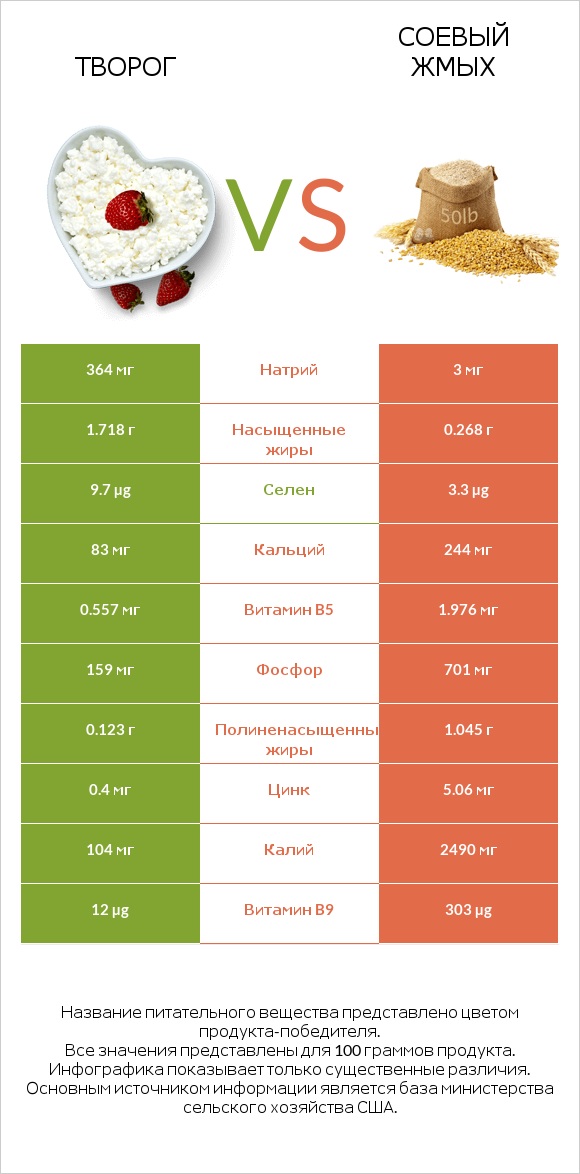 Творог vs Соевый жмых infographic