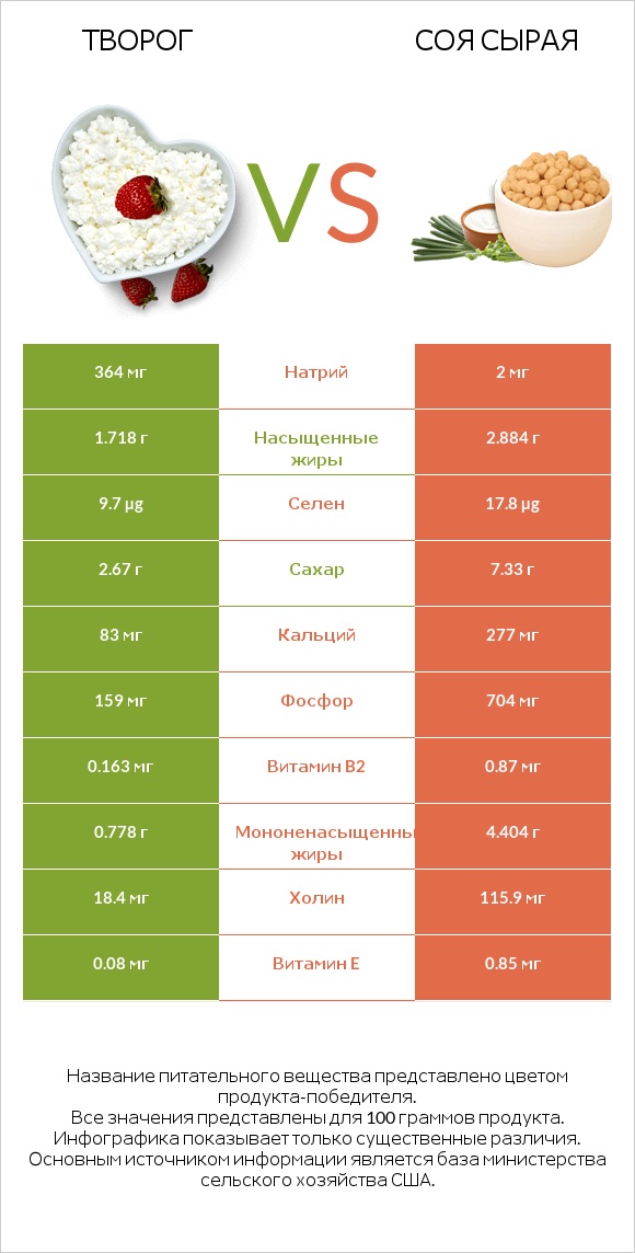 Творог vs Соя сырая infographic