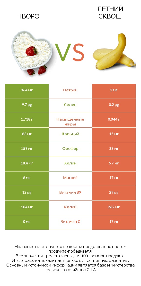 Творог vs Летний сквош infographic