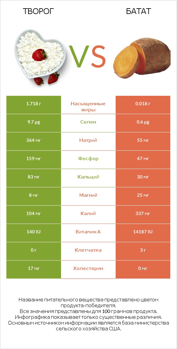 Творог vs Батат infographic