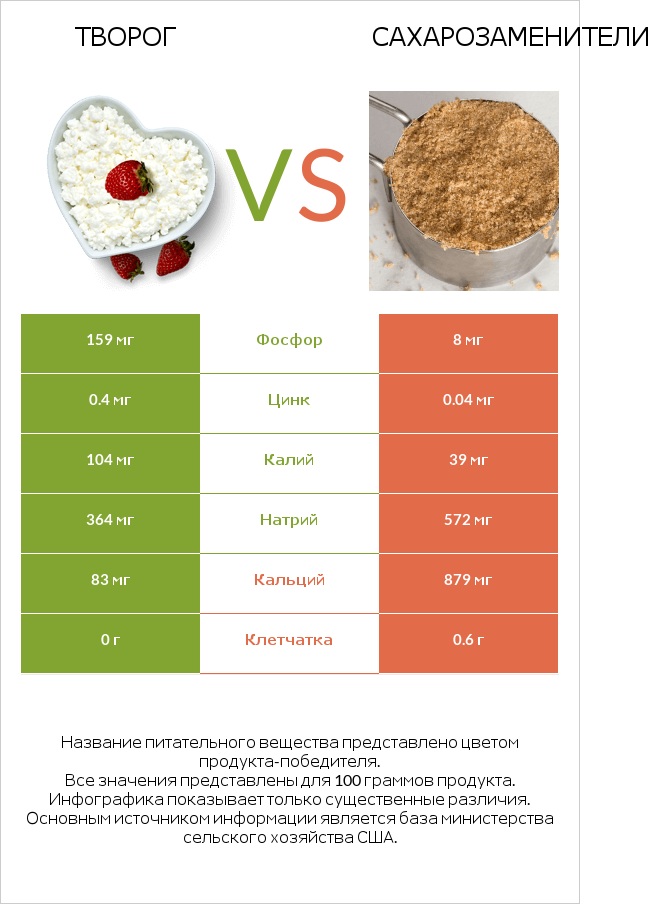 Творог vs Сахарозаменители infographic