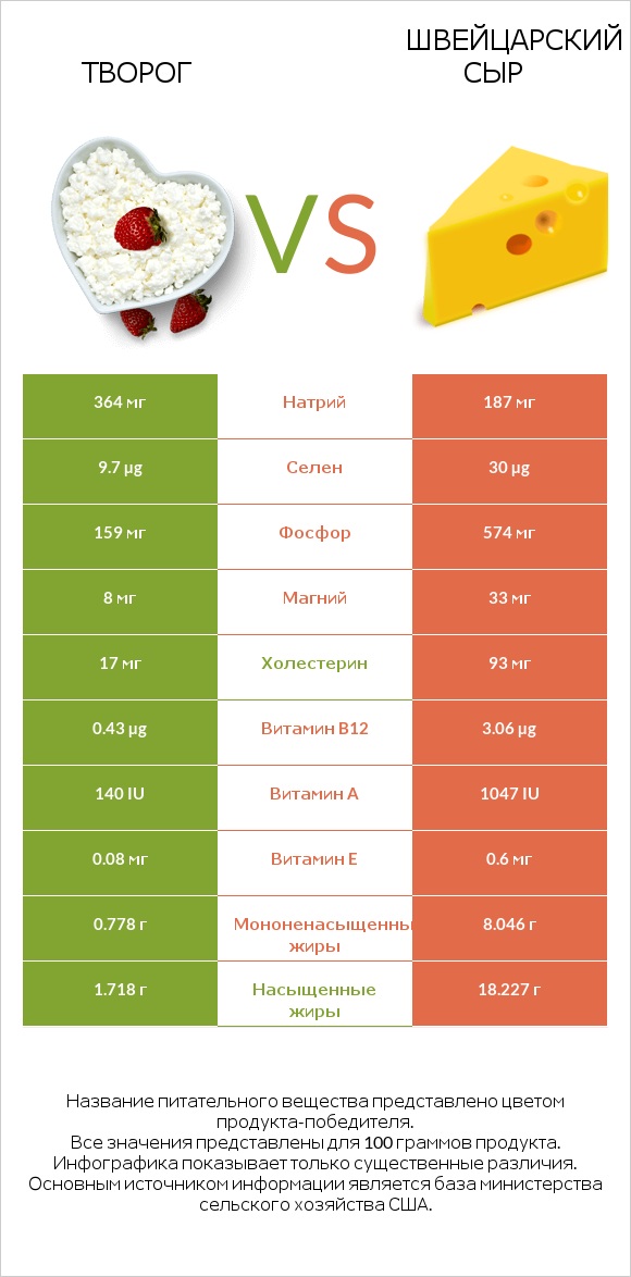 Творог vs Швейцарский сыр infographic