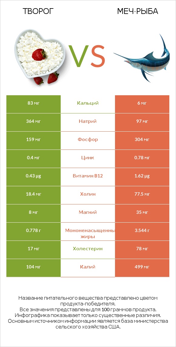 Творог vs Меч-рыба infographic