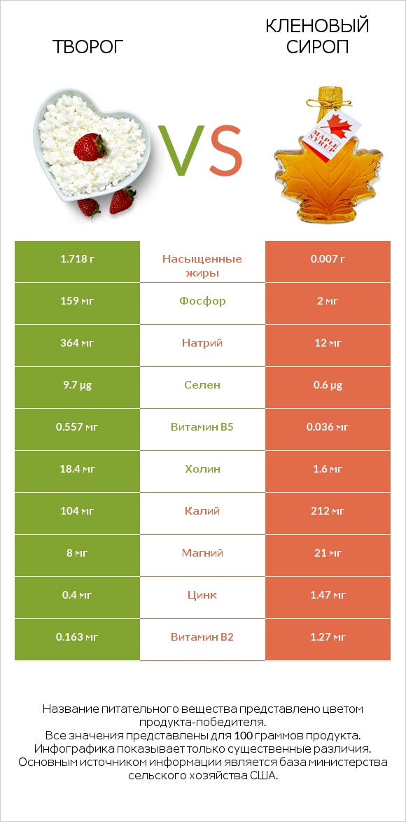 Творог vs Кленовый сироп infographic