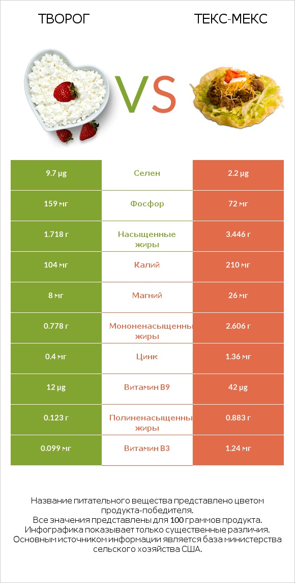 Творог vs Текс-мекс infographic
