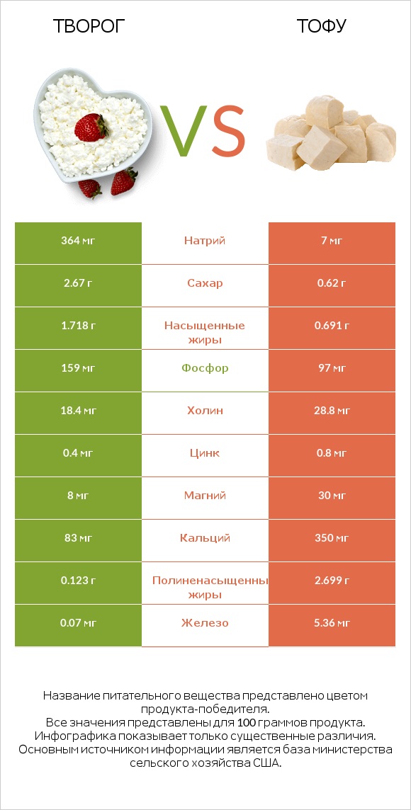 Творог vs Тофу infographic