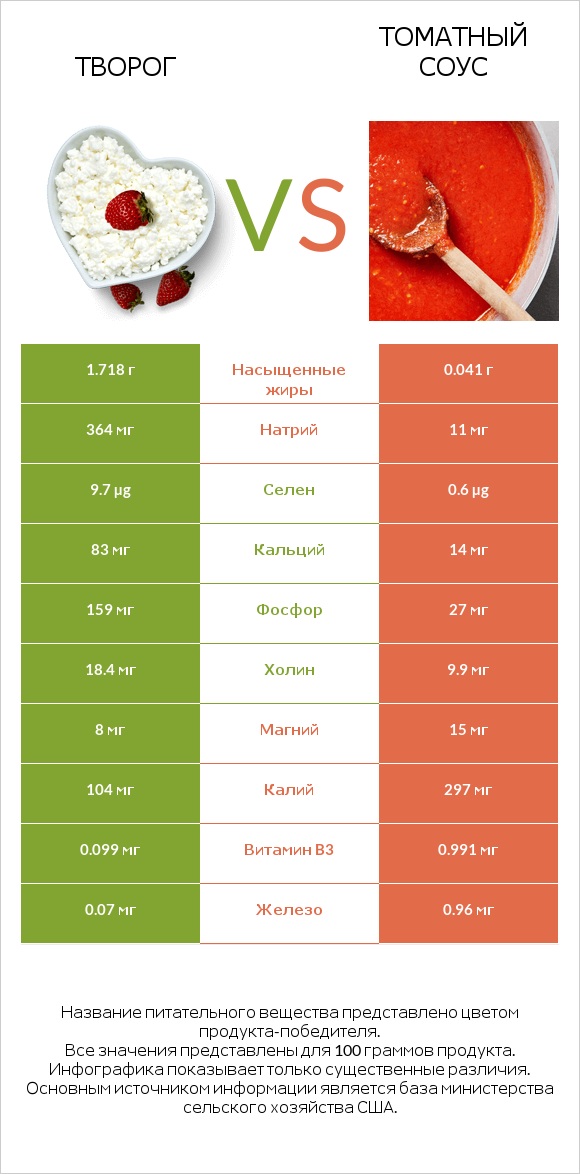 Творог vs Томатный соус infographic