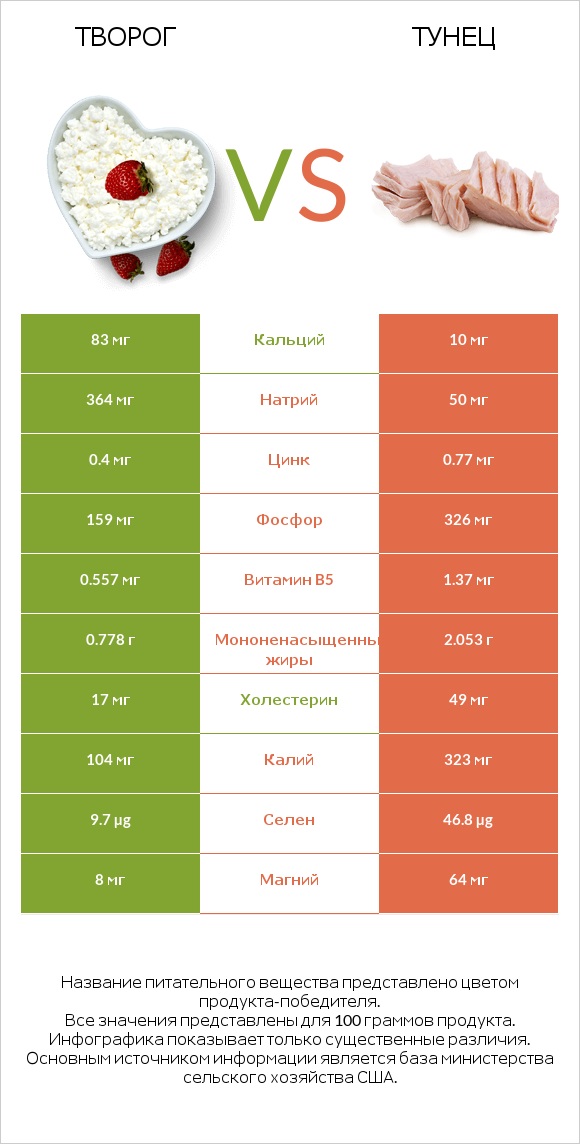 Творог vs Тунец infographic