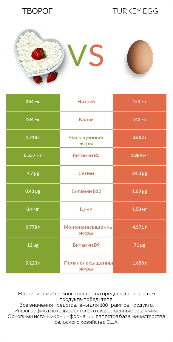 Творог vs Turkey egg infographic