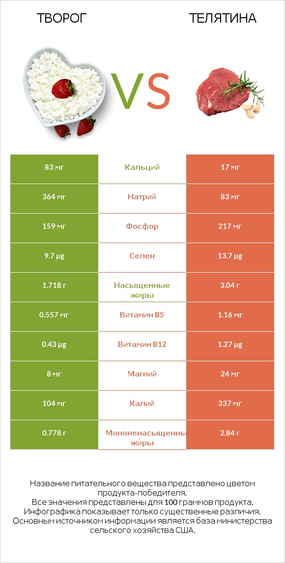 Творог vs Телятина infographic