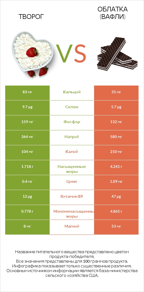 Творог vs Облатка (вафли) infographic