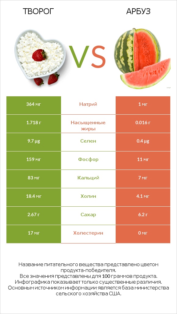 Творог vs Арбуз infographic