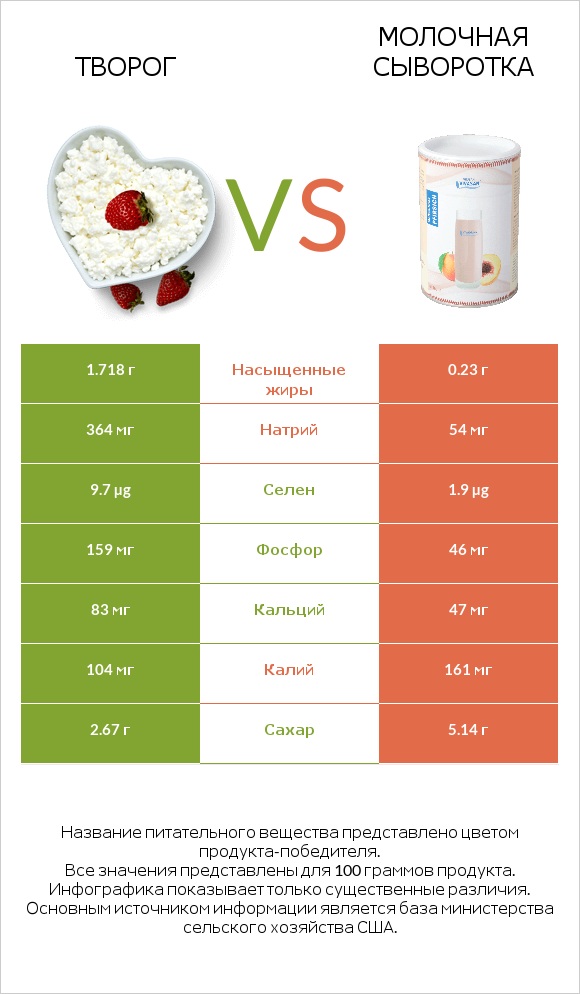 Творог vs Молочная сыворотка infographic